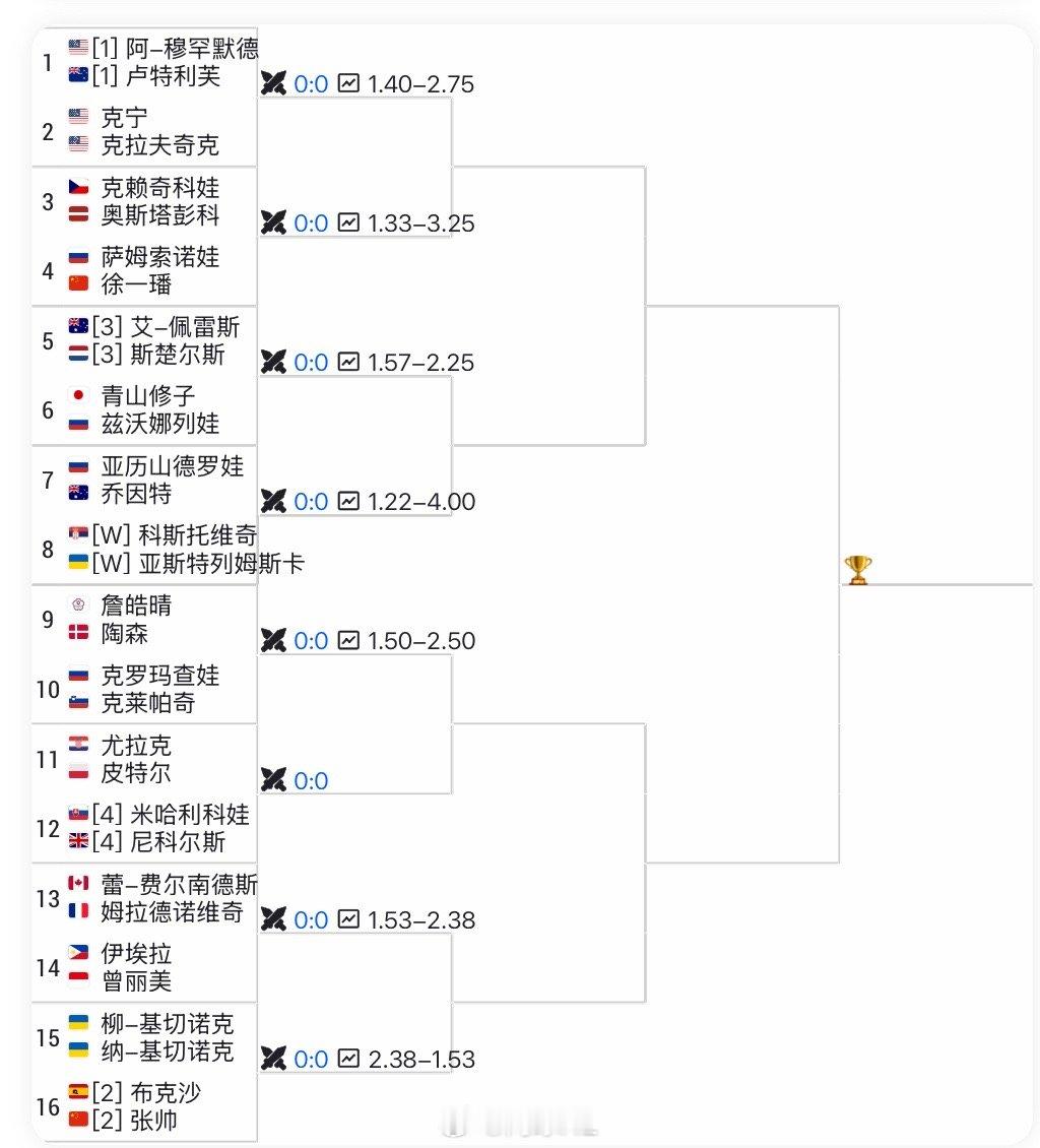 阿布扎比500女双签表👇🇨🇳张帅搭档布克沙🇨🇳徐一璠搭档萨姆索诺娃网球