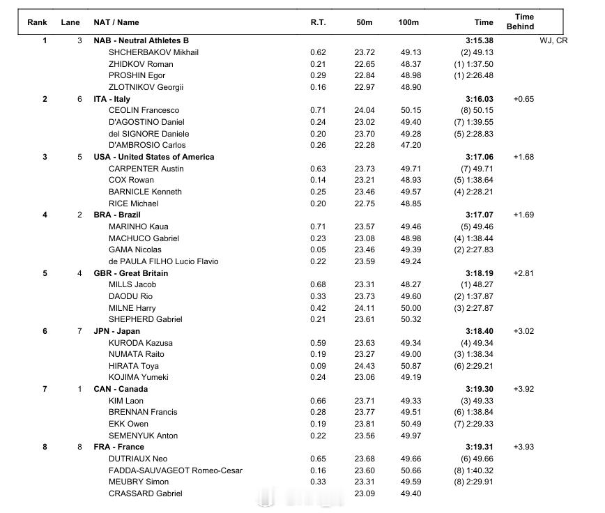 世界青年游泳锦标赛 意大利最后一棒Carlos D'Ambrosio 47.20