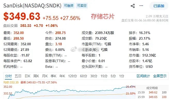 美股存储芯片SanDisk涨超27%英伟达首席财务官表示，数据中心芯片需求较此前