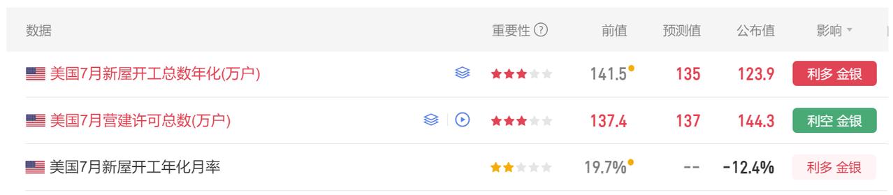 今晚美国7月新屋开工数据公布了。

首先美国7月新屋开工总数年化 123.9万户