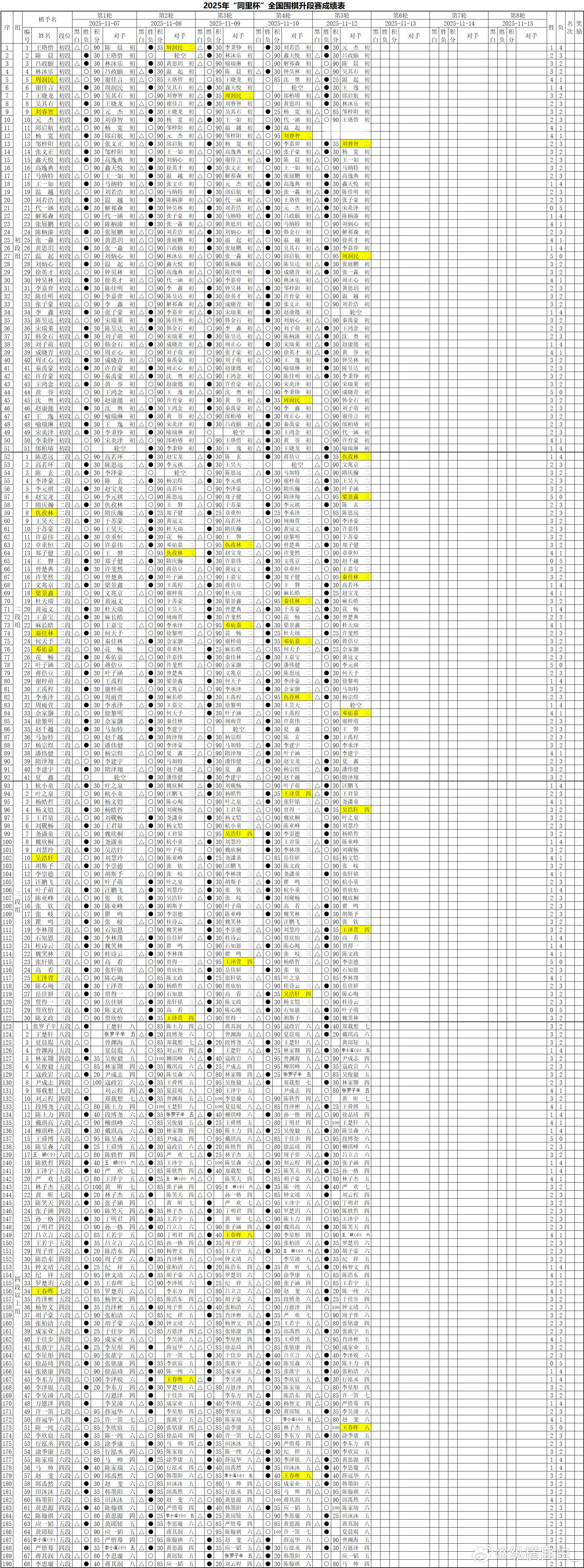 段位赛第五轮成绩表 