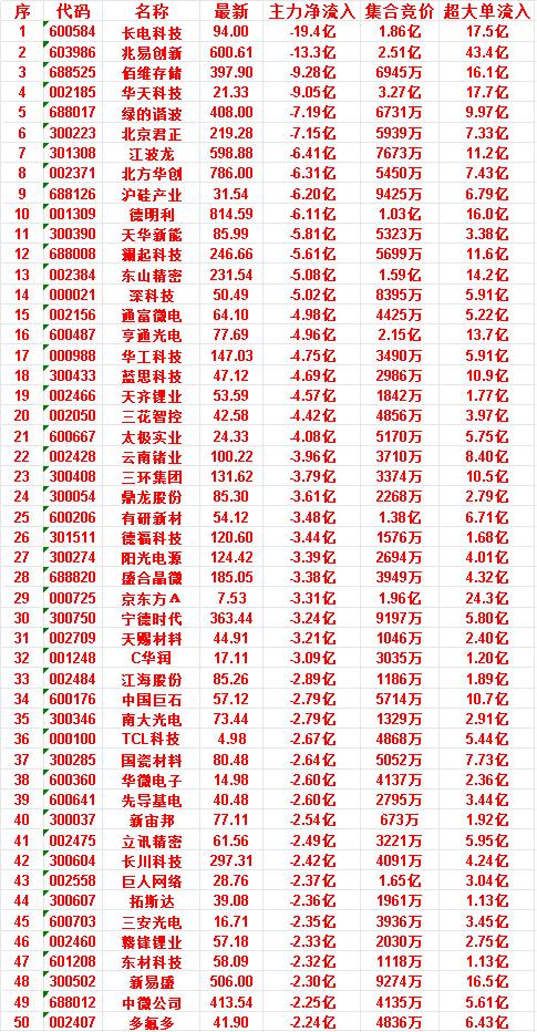 7月8日开盘45分钟，主力“卖出的 ”50名单！

三安光电，最新价16.71元