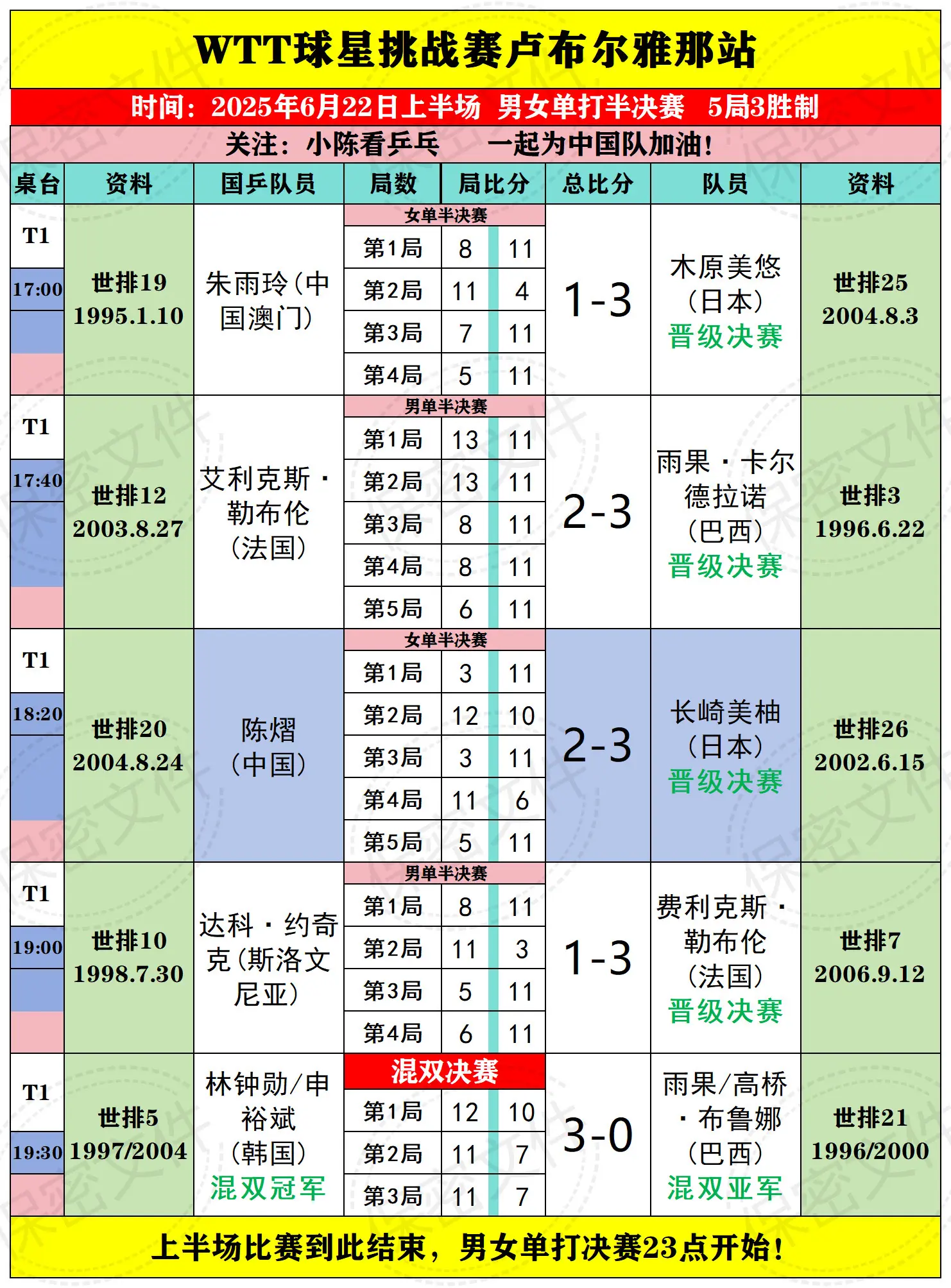 WTT卢布尔雅那球星挑战25日半决赛赛果。WTT卢布尔雅那球星挑战赛6...