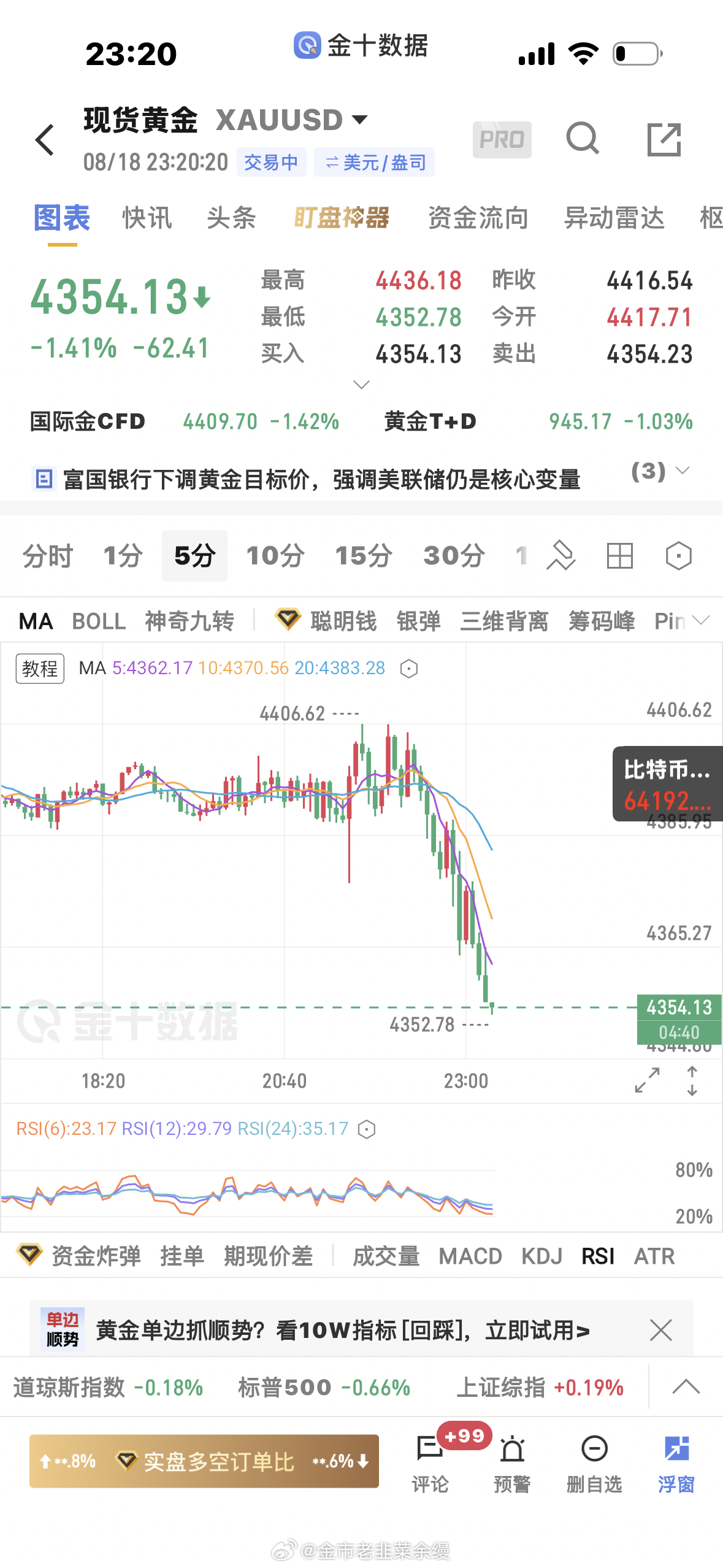 黄金  已卖飞几百点，蓄力才会跌的深，接下来进阶学习，给大家分享什么时候可以贪，