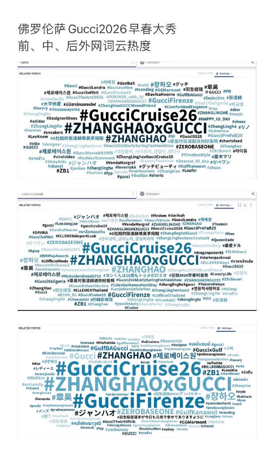 章昊国际c的影响力? Gucci前、中、后词云及趋势汇总 ​​​