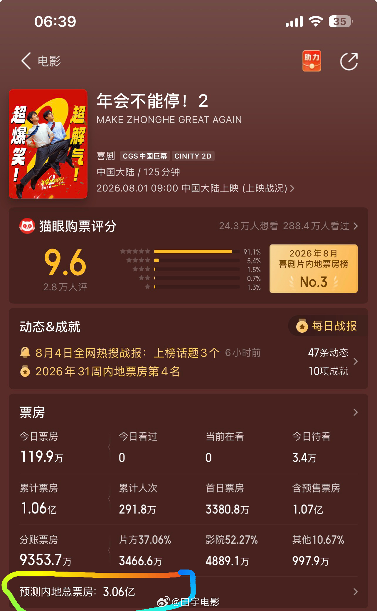 年会不能停2票房破亿虽然《年会不能停！2》票房破1亿，但我觉得挺可惜的。实绩低于