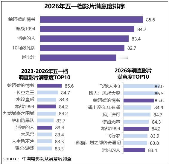 【电影给阿嬷的情书观众满意度领跑五一档】中国电影观众满意度调查･2026年五一档