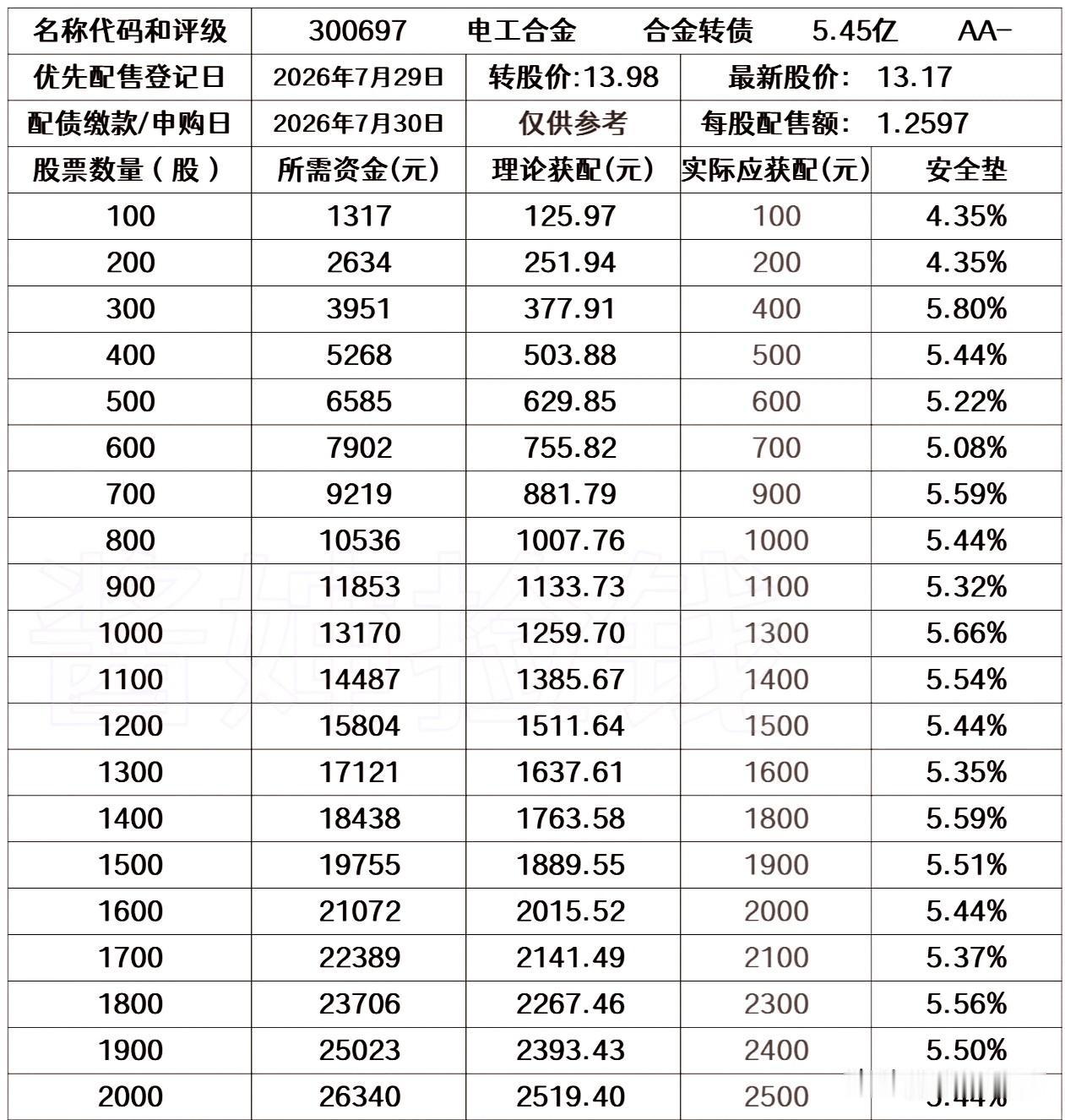 20260727
——电工合金

2026年7月30日发行合金转债，配债登记日是