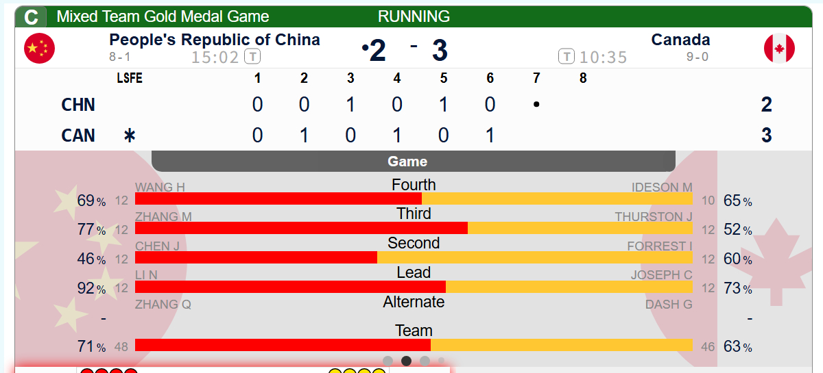 【奥运决赛】第六局加拿大打定保1，中国2-3加拿大 