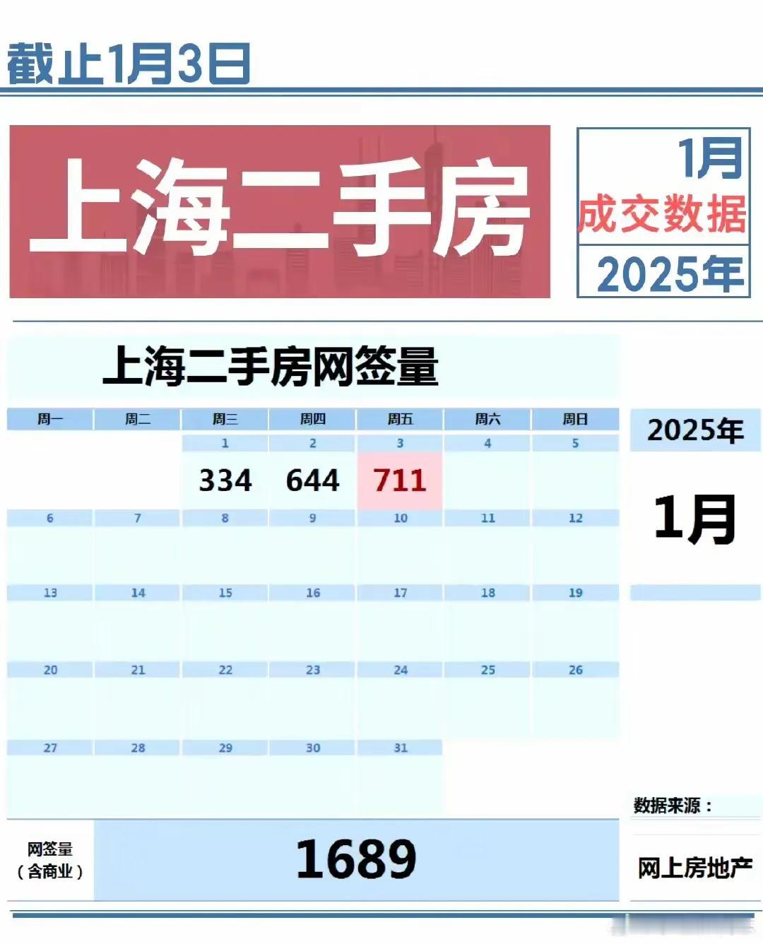 上海二手房12月份开启狂飙，
现在来到了2025年，还会飙升吗？
1月1日：网签