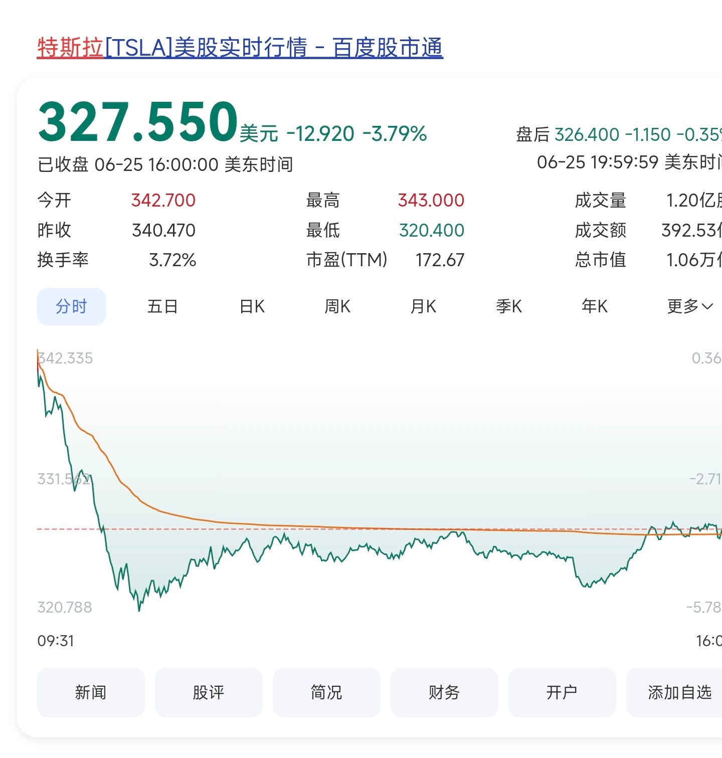 据我观察，近期特斯拉除了大老板埃隆马斯克有点政治因素导致自家公司股价大跌外，自身