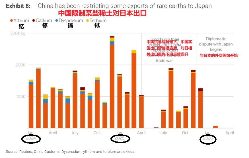 澳大利亚一家研究机构评论说，从最近的两用物项用途出口禁令以及对镝、钇和镓等元素的