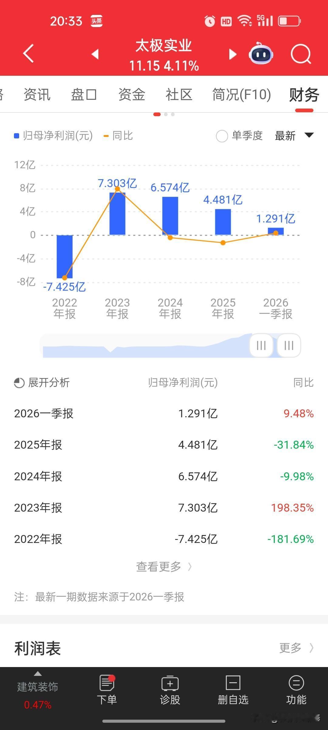 太极实业  (600667)全面深度点评
 
一、当日盘面走势
 
个股收盘11