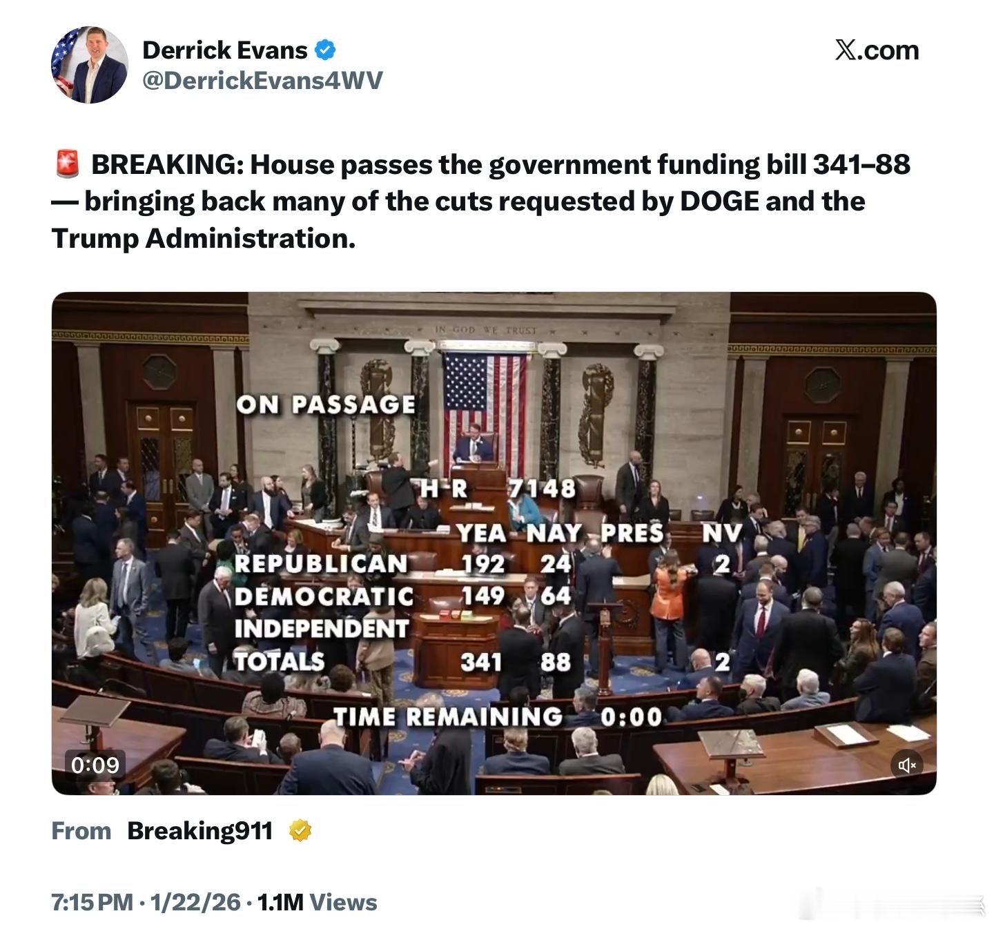 眾議院以 341 票對 88 票通過了政府撥款法案——恢復DOGE 與川普政府所