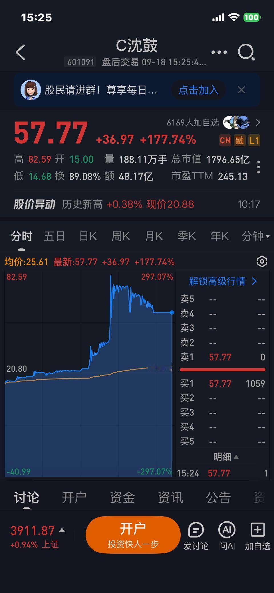 今天缅A让人目瞪口呆，
C沈鼓上市次日大幅低开，
午后上演狂飙，
疯狂爆拉300