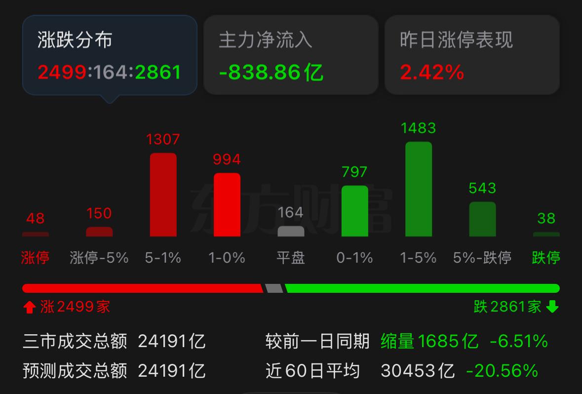 短期市场一波修复反弹值得期待，关键变盘节点已经越来越近。
大盘持续缩量阴跌调整，