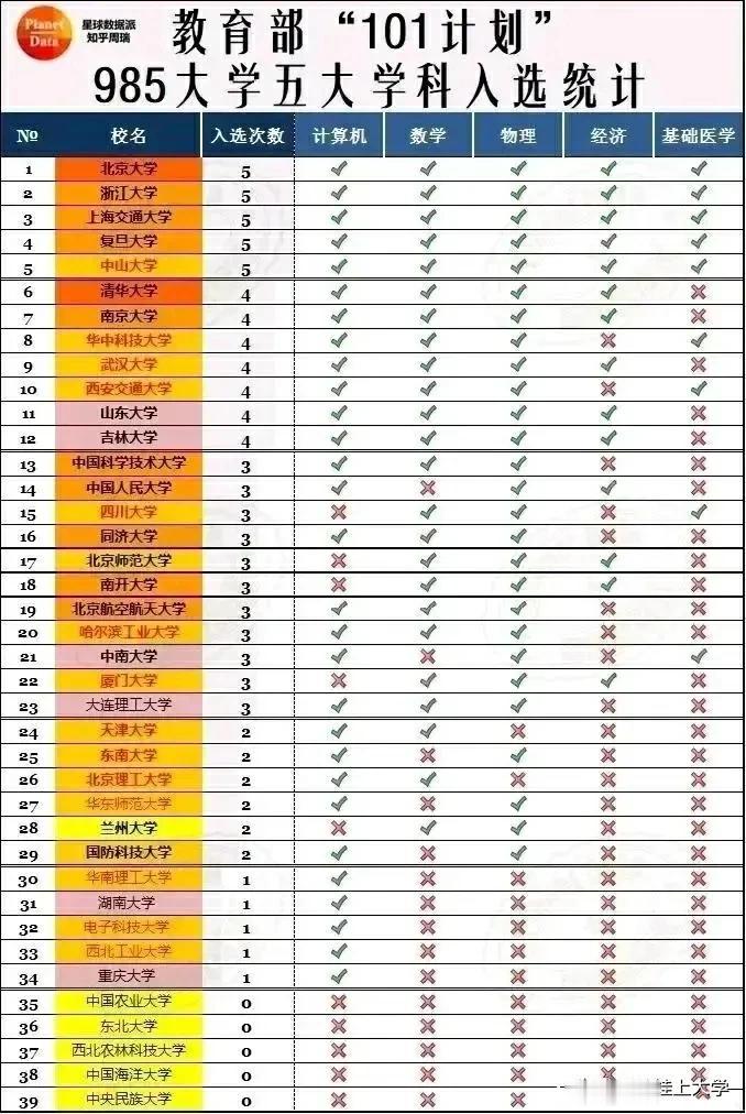 101计划中，知名高校的表现到底如何？怎么也想不到101计划居然成为了重头戏，成