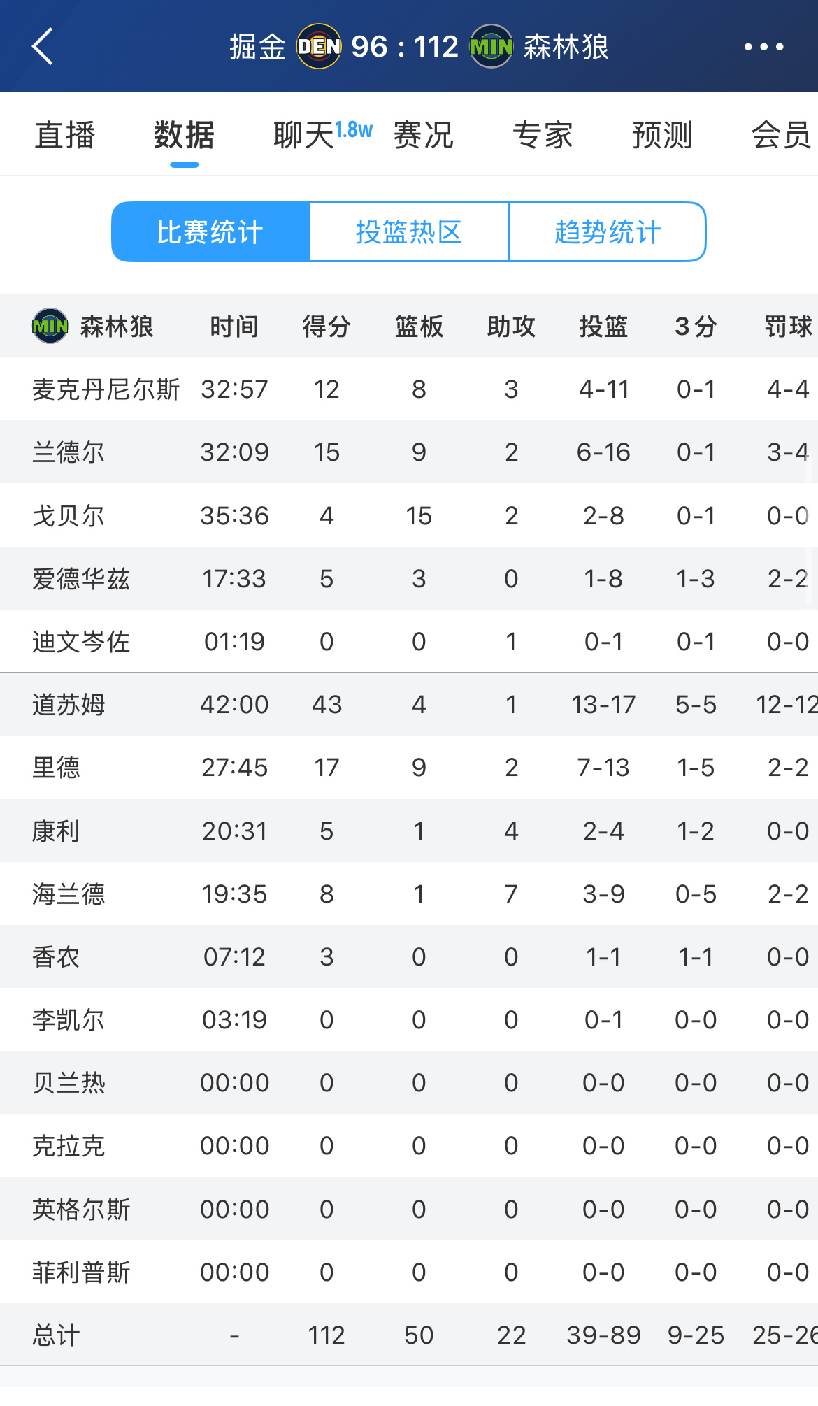 鼓舞人心的胜利！森林狼112-96掘金，大比分3-1！多孙穆替补轰下43分掘金v