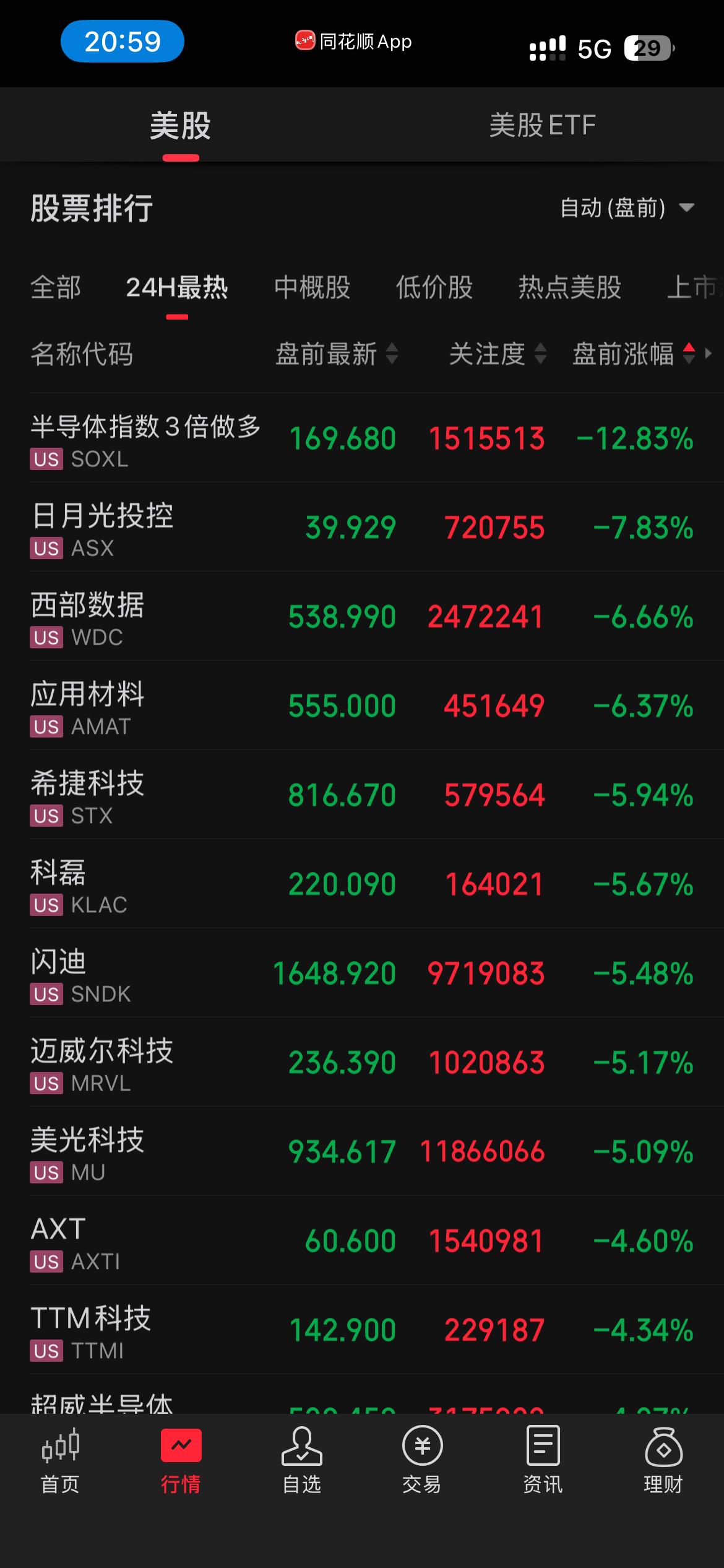 美股盘前AI抛售潮。 三星电子18倍的利润增幅救不了三星华为韩国的股价，同样也传