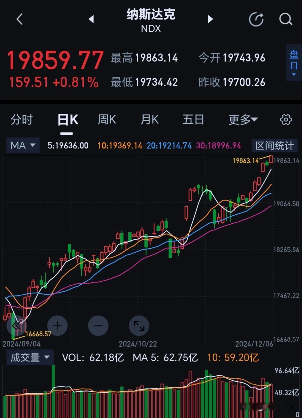 美利坚股市真是坚挺！记得几年前，某报就说人家涨的太多了，有崩盘风险！现在看来，常