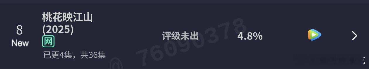桃花映江山首播成绩很好欸，超过800w了 ​​​
