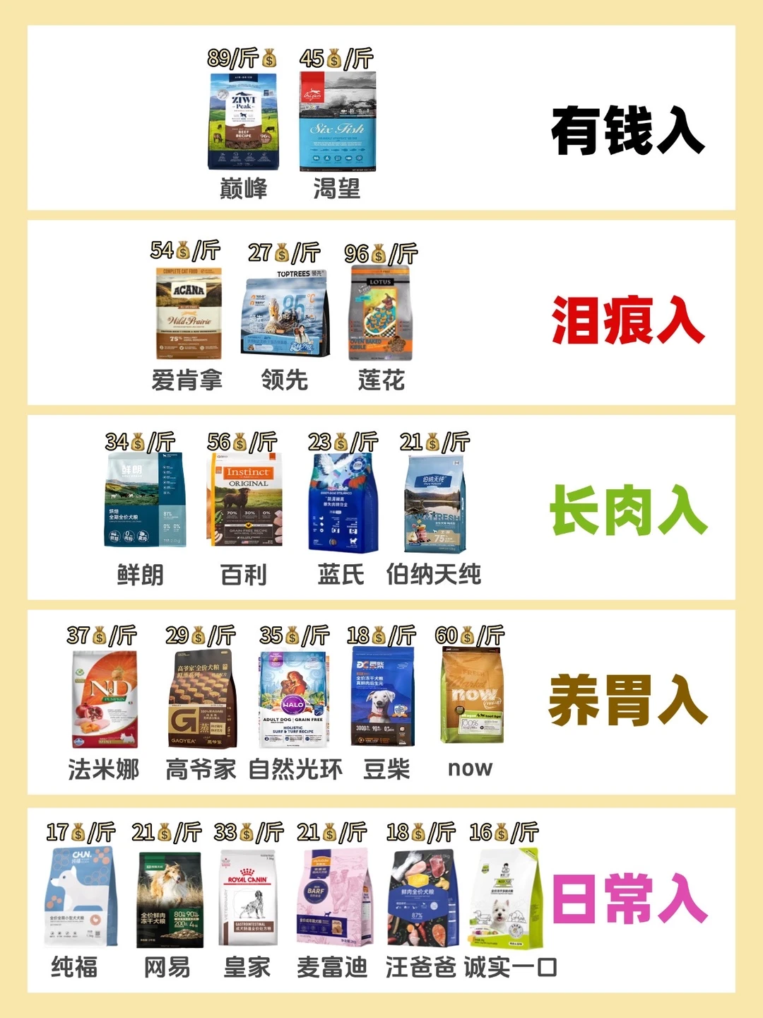 别乱买‼️新手选狗粮先看这篇测评