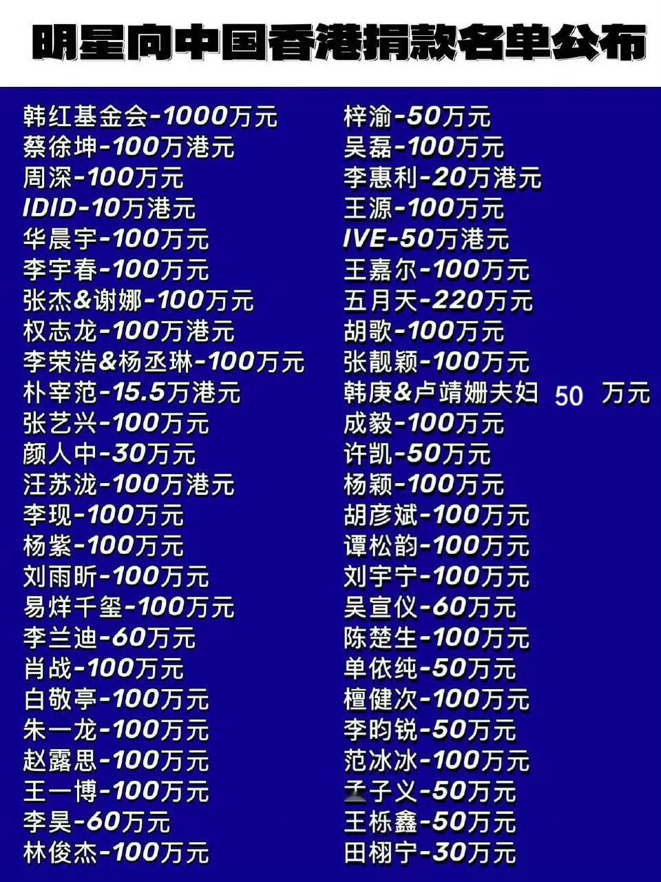 有网友整理了名单，有网友说没看到杨幂，赵丽颖，迪丽热巴！明星向香港捐款名单