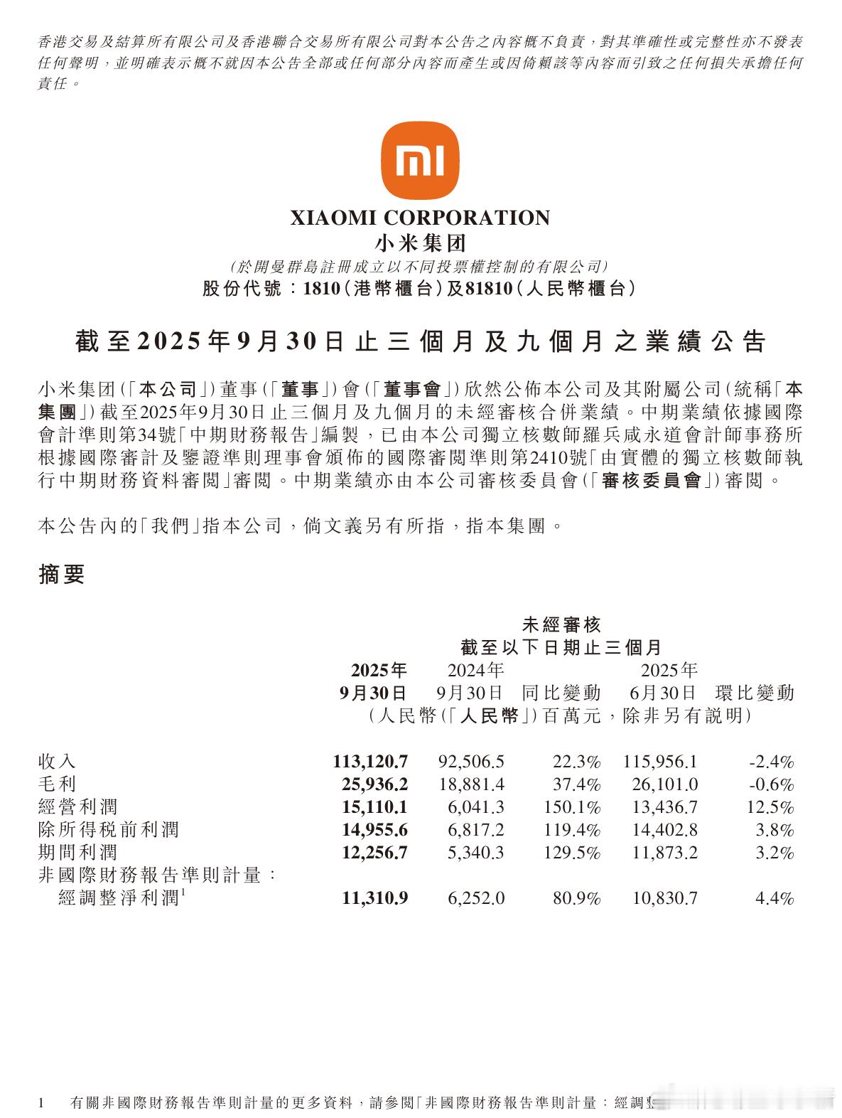 小米集团发布 2025 年第三季度财报- 总营收 1131 亿元，同比增长22.