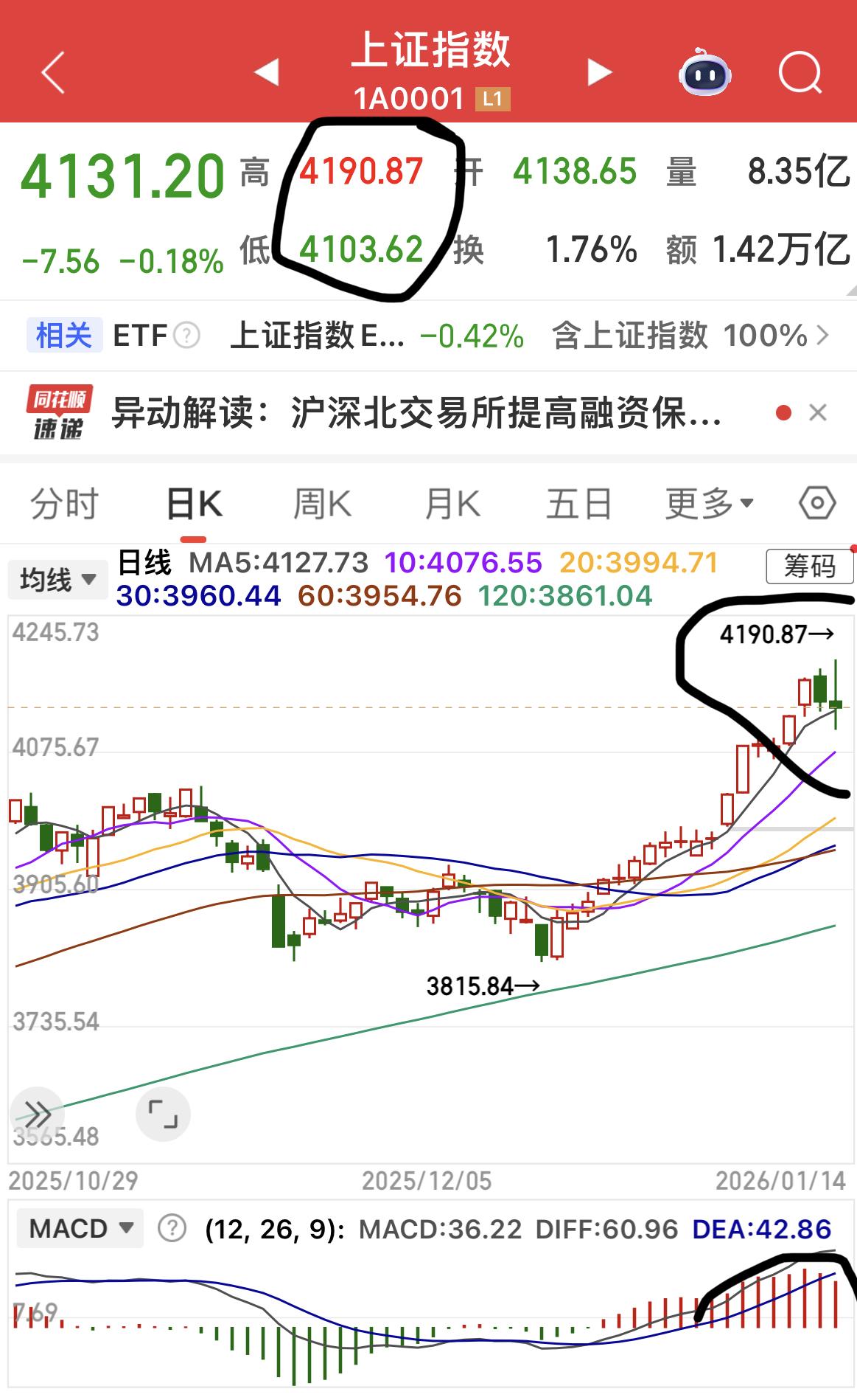 上午收盘，缩量2000多亿元，沪指创近十年新高，典型的量价背离！

投资者融资买