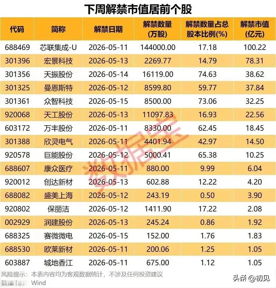 下周解禁市值居前个股全景解析！
 
本次梳理的是2026年5月11日-5月15日