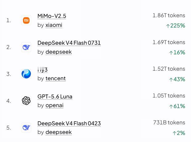 deepseek一涨价，小米就往上了

现在mimo已经变成了最便宜模型，没想到