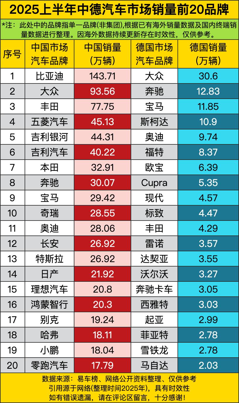 比亚迪在中国狂卖143.71万辆，直接把德国大众（30.6万辆）甩在身后，这差距