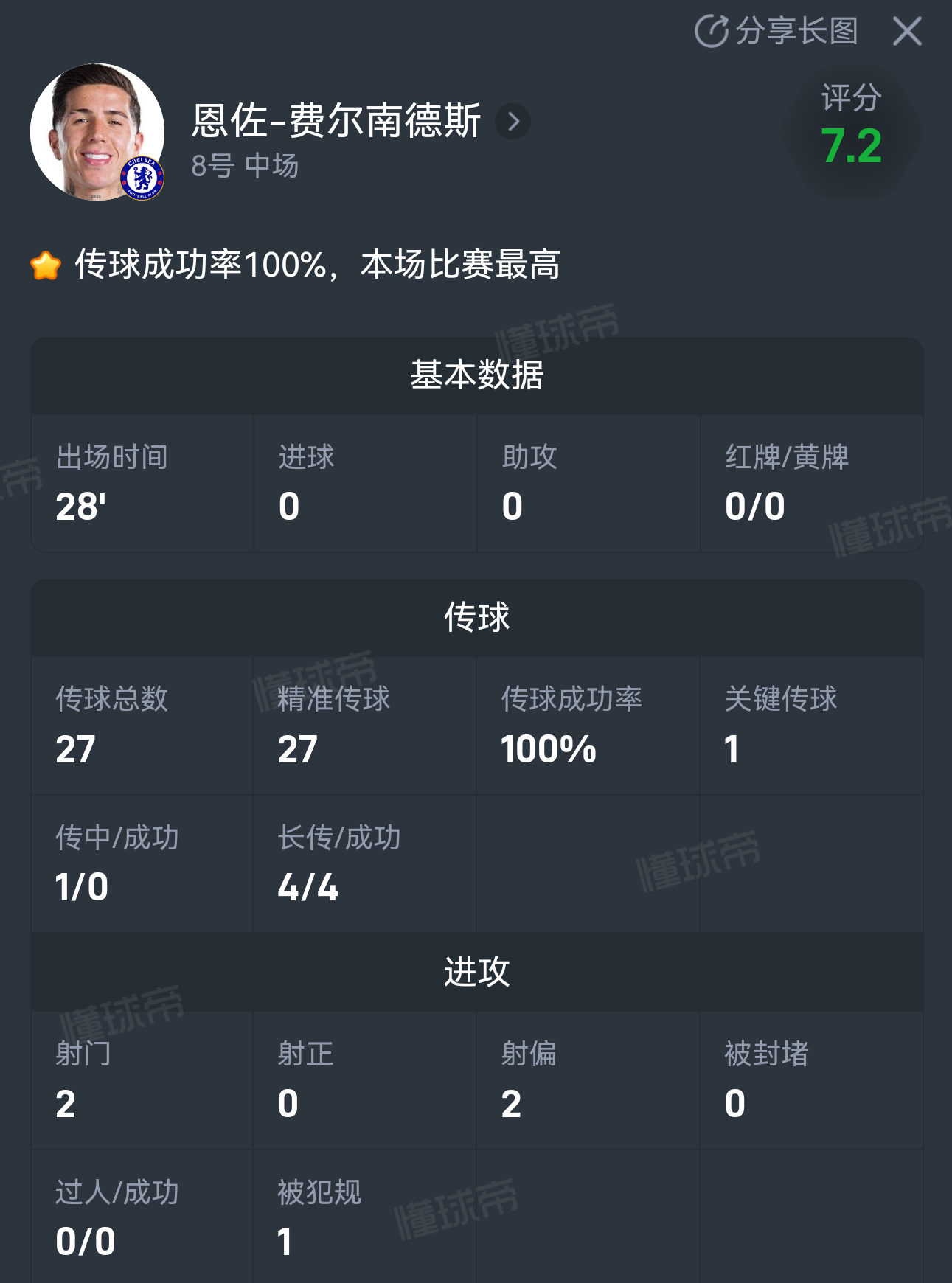 这数据啥意思，恩佐费尔南德斯不是干啥啥不行吗，怎么上场不到半个小时拿这个数据可恶