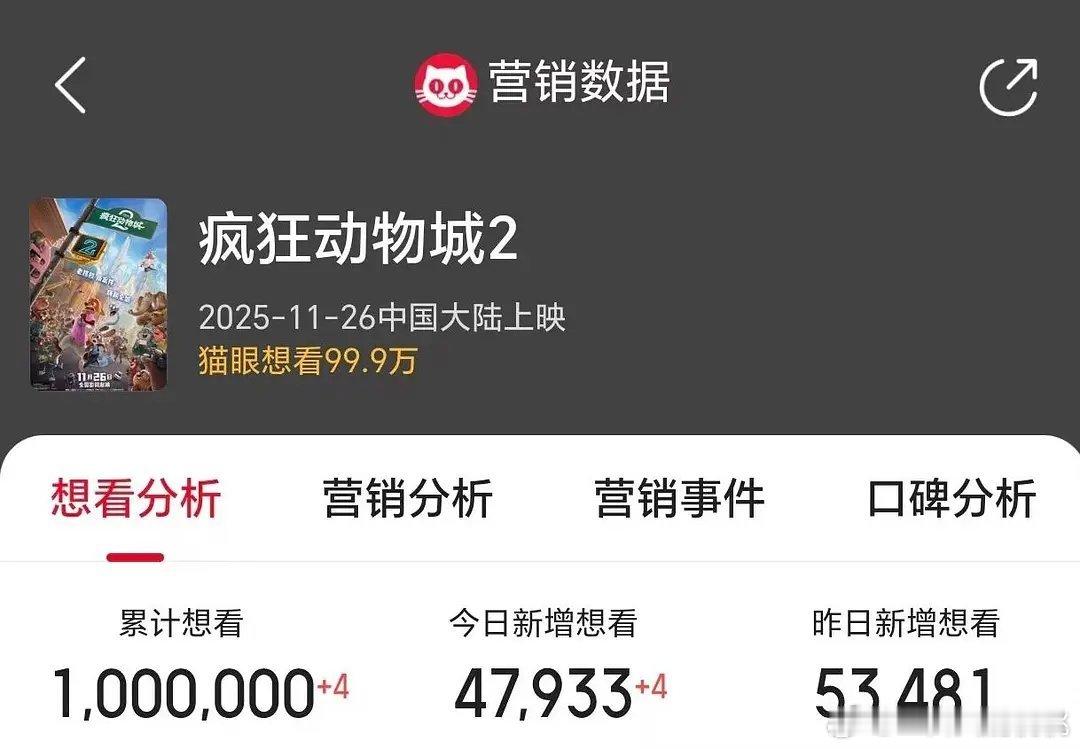 猫眼首部100w想看好莱坞动画诞生～疯狂动物城2🎉 ​​​