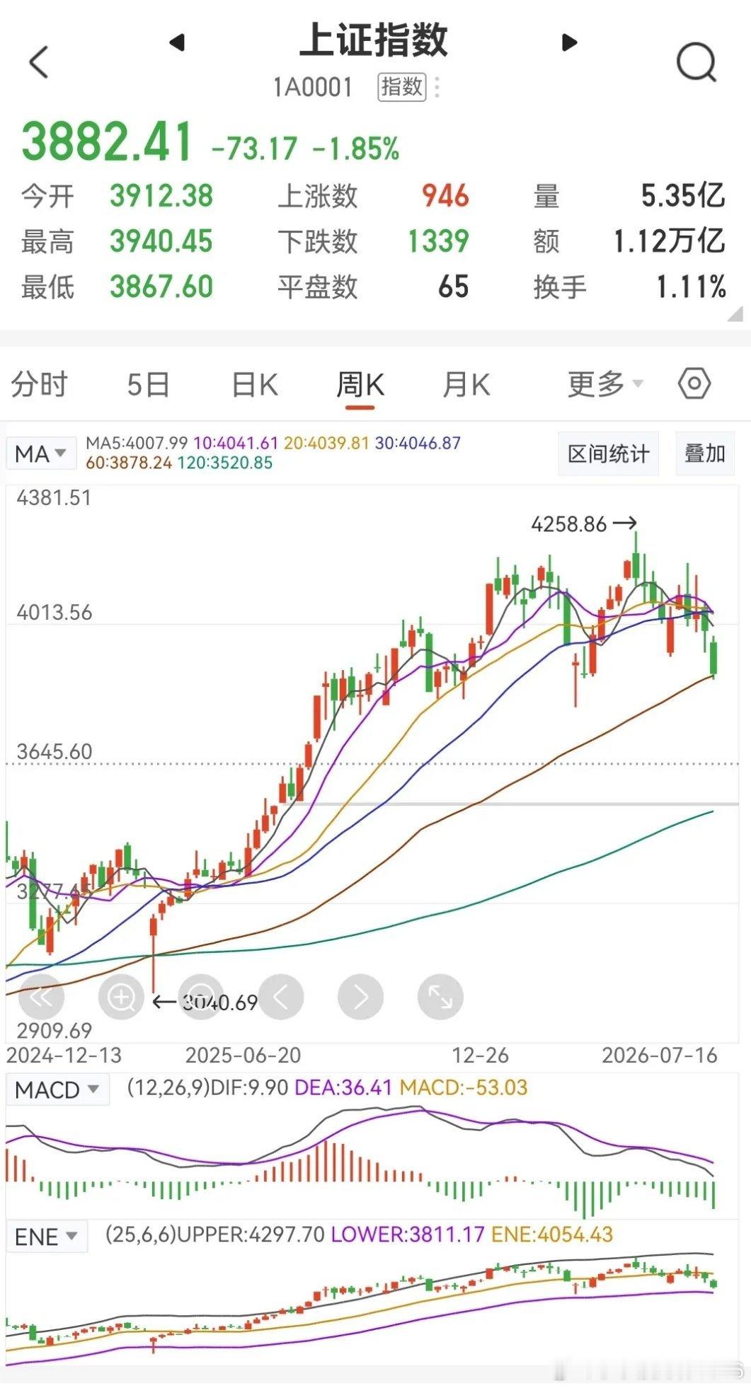 从周线看大盘接下来的走势！明天是本周的最后一天，如果没有大力出奇迹拉升到3966