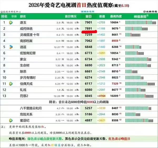 虞书欣灿如繁星 目前热度7405🔥且还会涨爱奇艺站内首日热度现偶第一 我们灿如