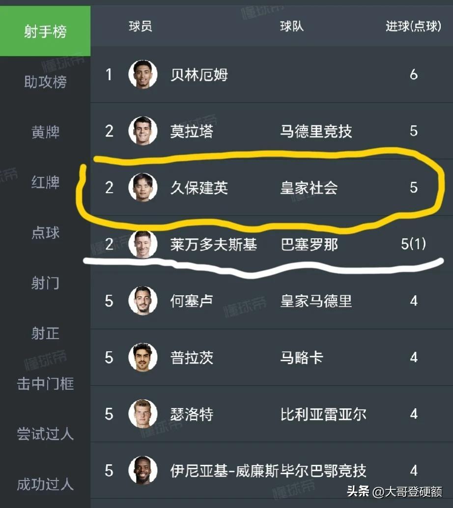 英超7轮战罢！孙兴慜位居射手榜第2
西甲8轮战罢！久保建英位居射手榜第2

随着