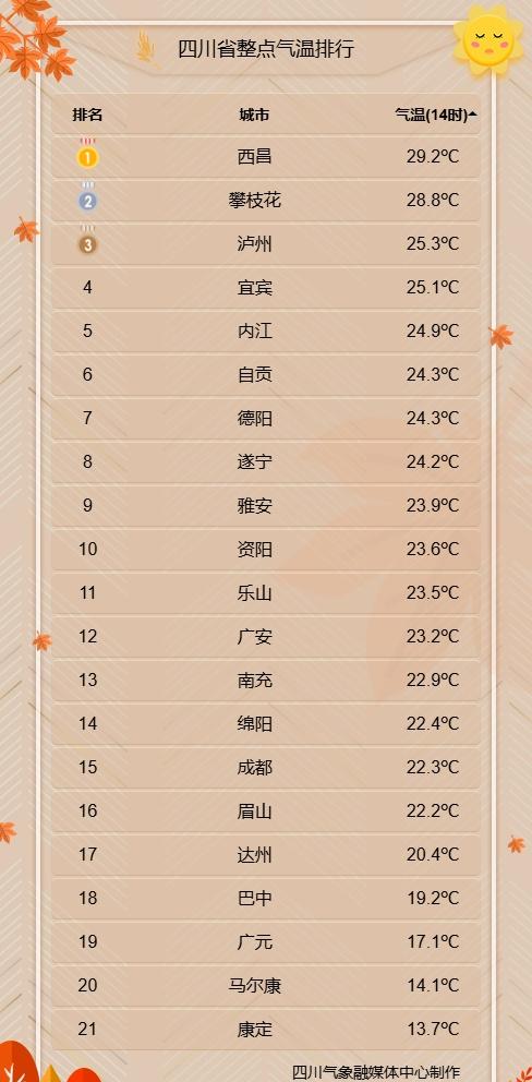 午后阳光再次惊喜现身，气温变化不大，天气舞台热闹，晴雨转化快，穿搭建议方便穿脱的