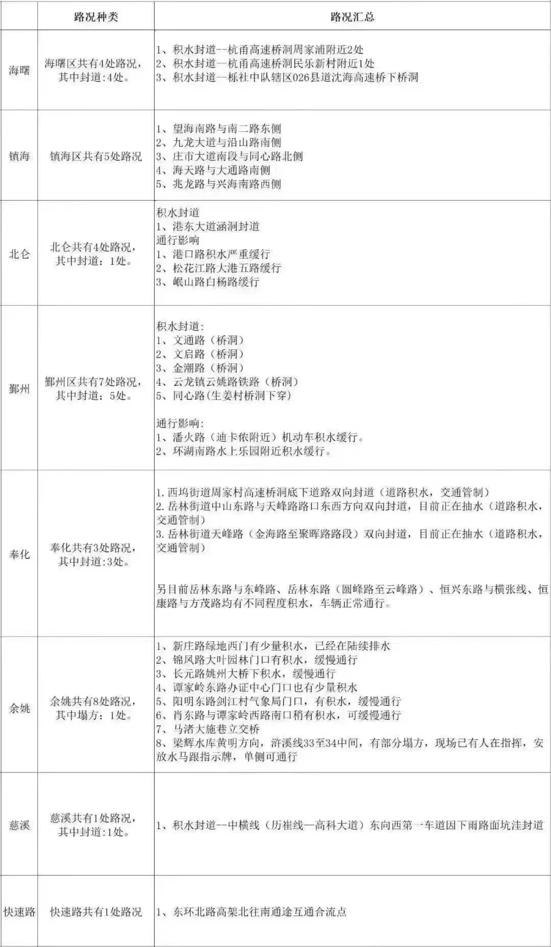 宁波各区域路段积水汇总