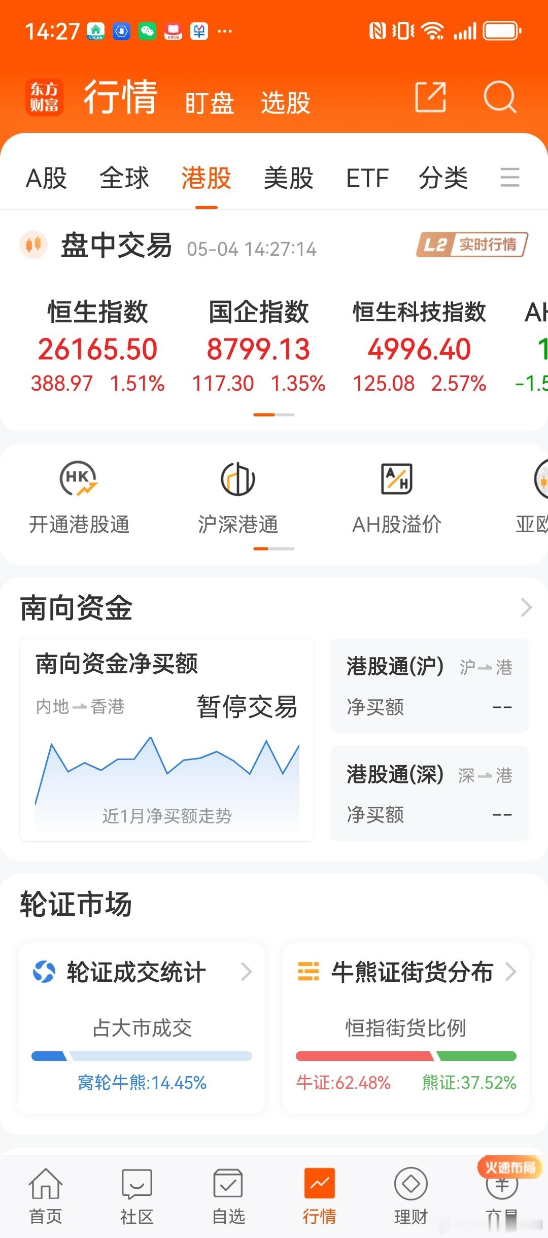 港股实时行情解读（5月4日 14:27）📈核心指数表现1. 恒生指数：2616