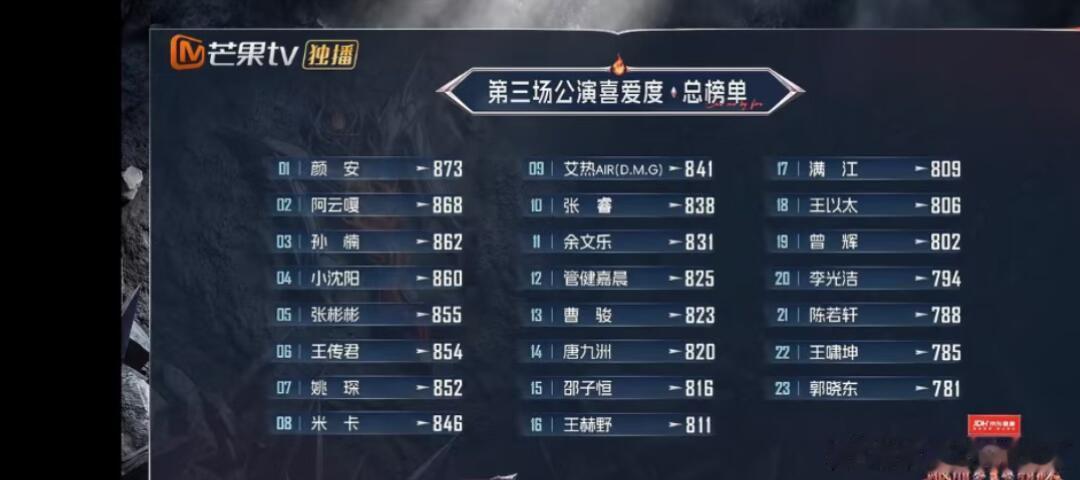 披荆斩棘[超话]谁懂，我一直在第一列找颜安，结果他在第一个本来是从第一列的大概第
