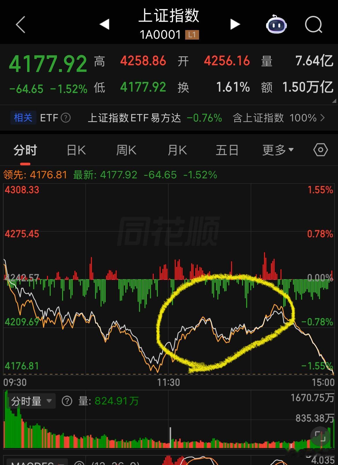 主力真是邪恶，下午黄圈圈内反弹抄底的散户很多，最后半小时全部入套。明天如果缩量上
