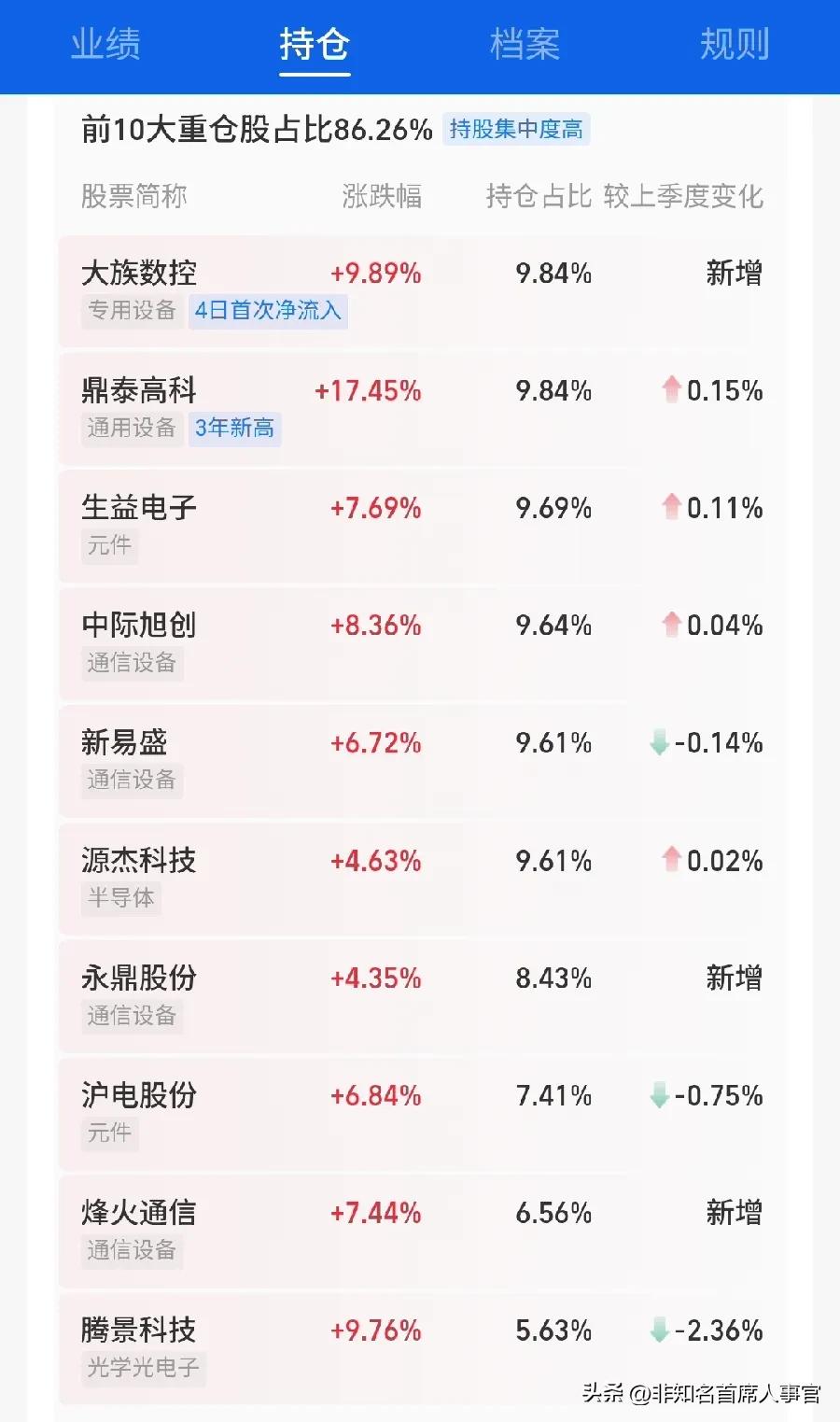 看科技股今天涨势，有点不淡定了！

今天整个大盘是以科技股领涨的整体大涨，除个别