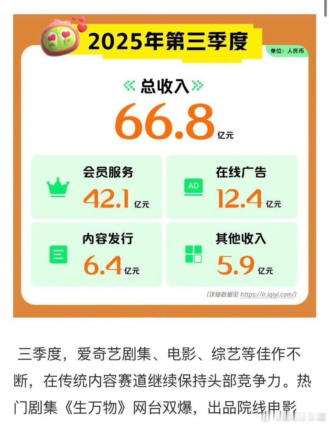 爱奇艺2025Q3财报公布特别提到杨幂《生万物》内容热度值破万，成全民爆款，20