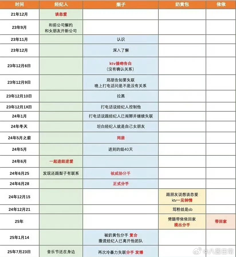 梓渝跟经纪人、梨子、奶黄包、依依，五个人的时间线奶黄包梓渝 出轨 ​​​