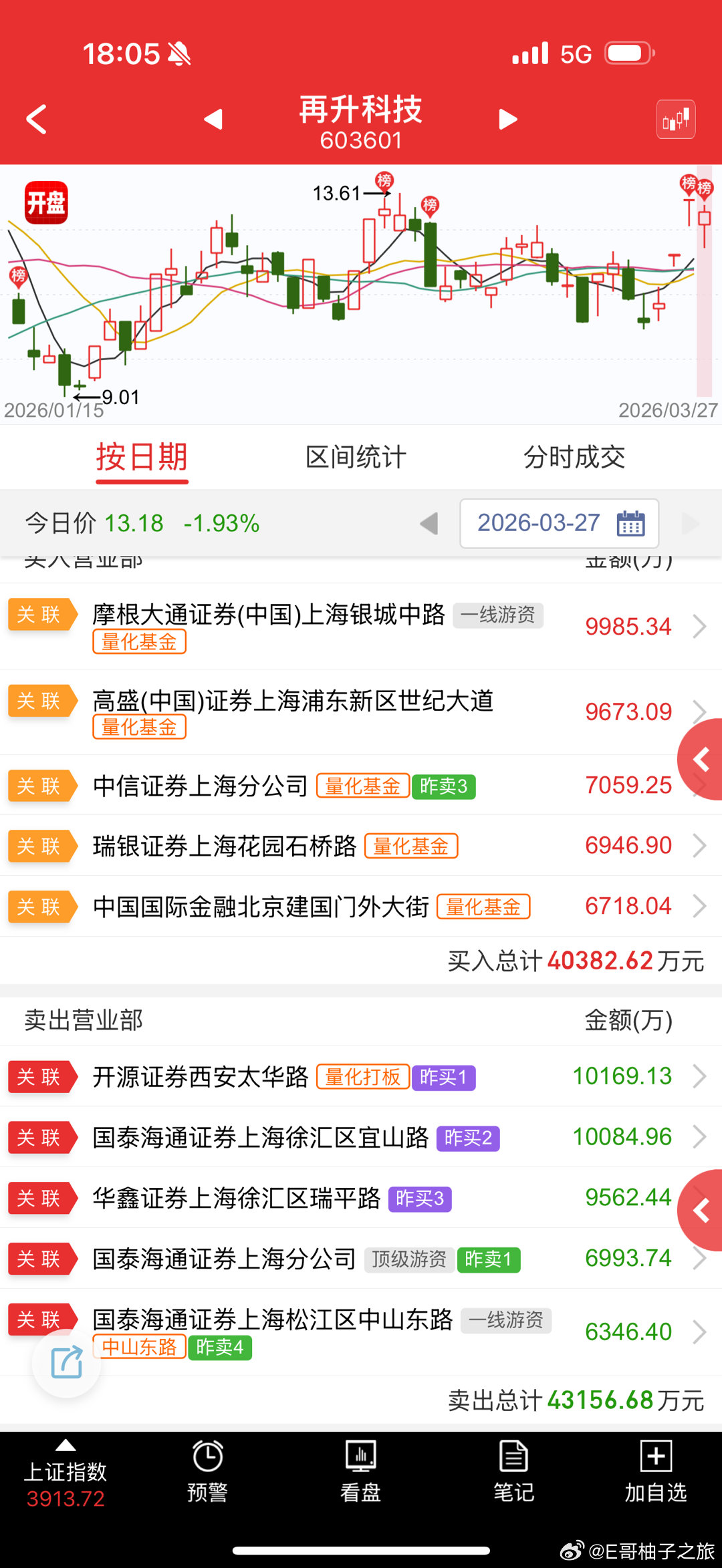 再升科技 sh603601[股票] 航天1-2板，再往上根本没人接，周一再看神剑