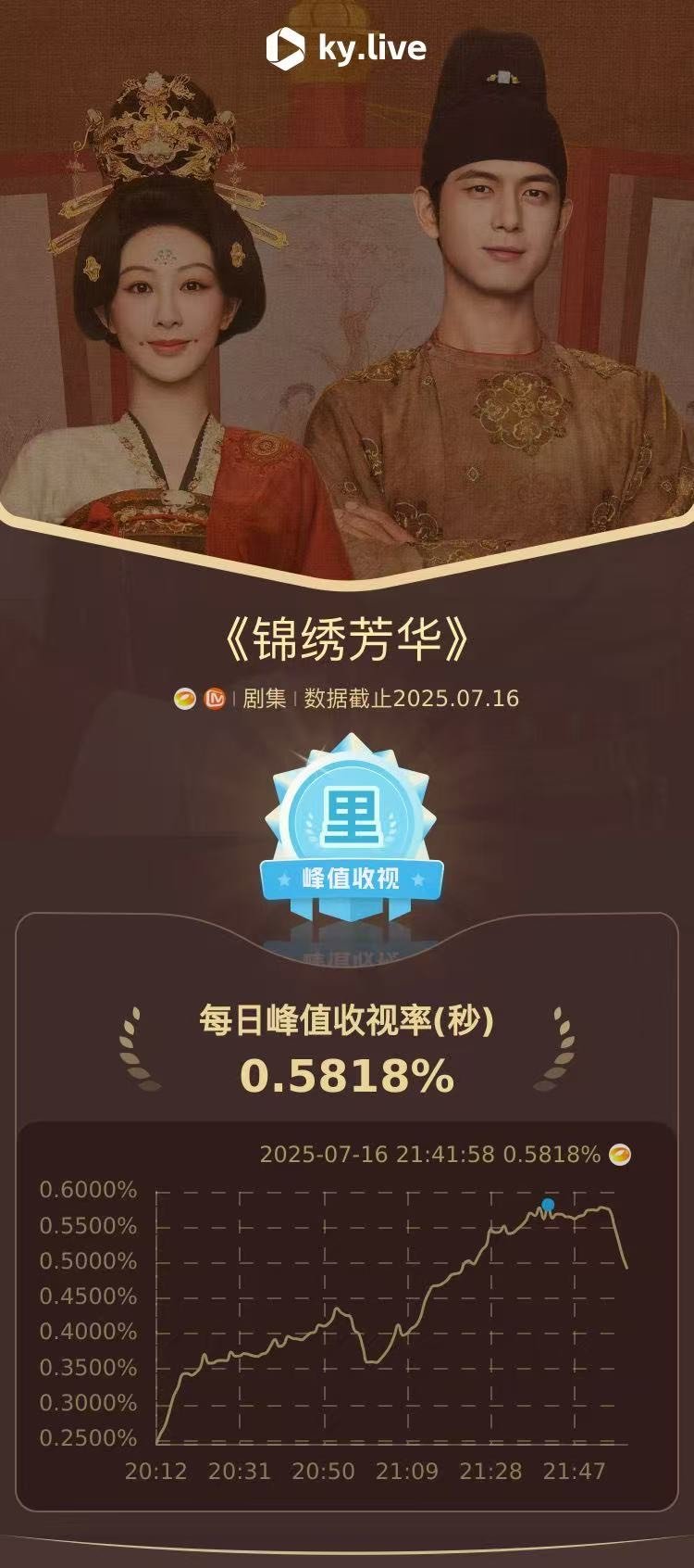 锦绣芳华收视创新高 咳咳，知道大家要说啥 ——“湖南卫视又自己恭喜自己了”！但这