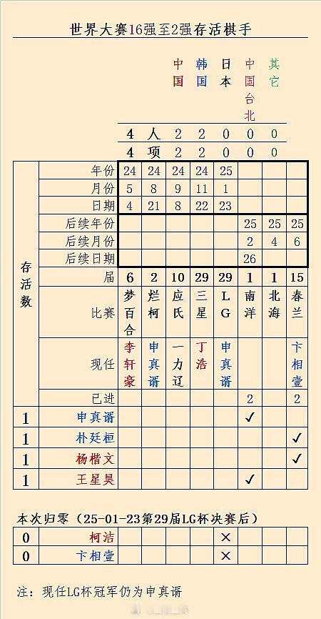 进行中世界大赛存活棋手更新（第29届LG杯后）