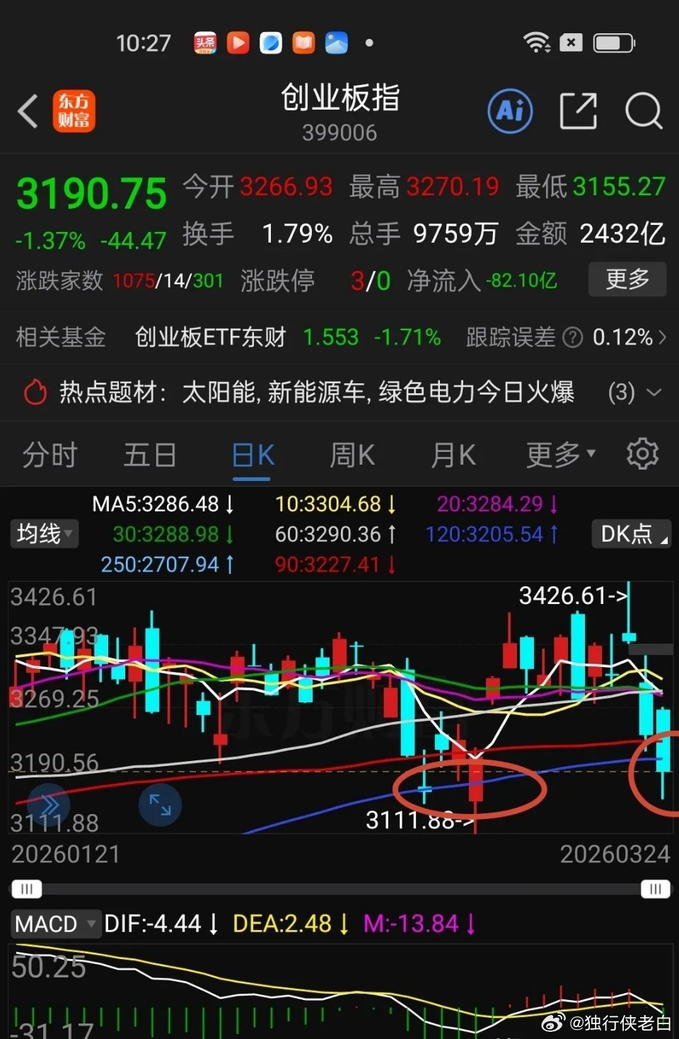 24日午间看盘，大盘走势还是玩老一套，高开低走，激动了一晚上，换来的是A股高开低