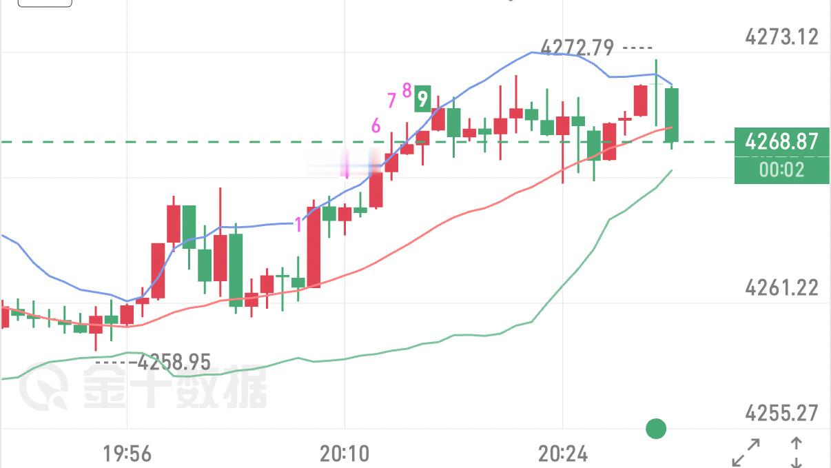 9.24黄金晚间分析日内金价持续承压下行，反复测试低位，前期支撑相继失守，自高位